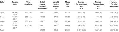 A Mark-Release-Recapture Study to Estimate Field Performance of Imported Radio-Sterilized Male Aedes albopictus in Albania